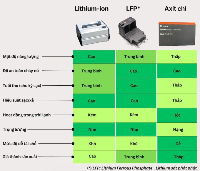 Sự khác nhau Pin Lithium và Bình Ắc Quy Axit Sự khác nhau Pin Lithium và Bình Ắc Quy Axit